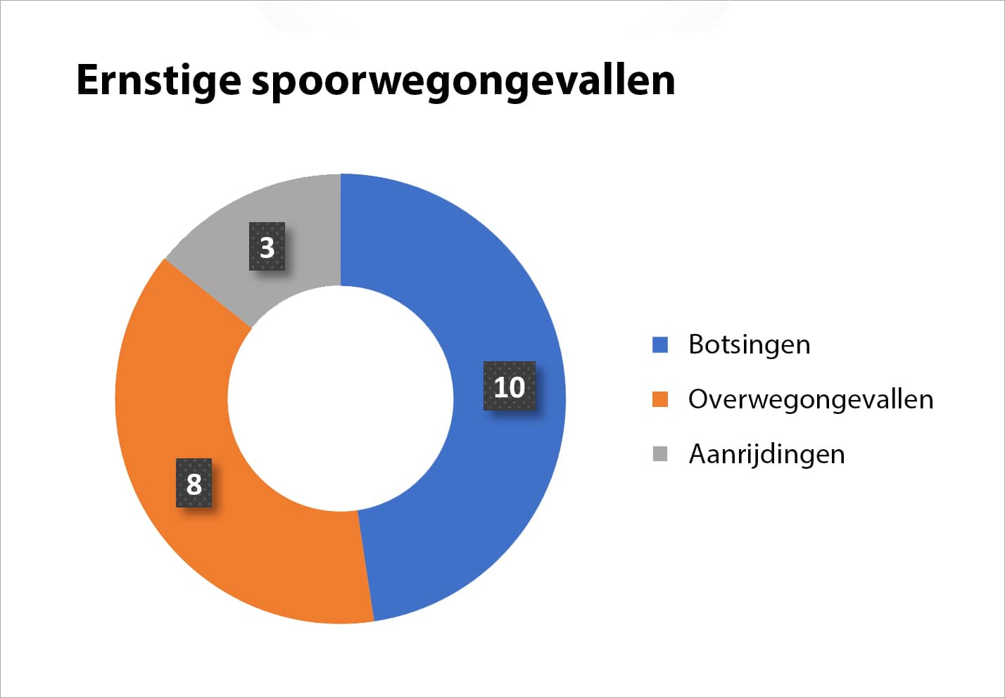 Grafiek met kleuren en cijfers die het aantal ernstige spoorwegongevallen in 2022 aangeeft. Het gaat om 3 aanrijdingen, 8 overwegongevallen en 10 botsingen.