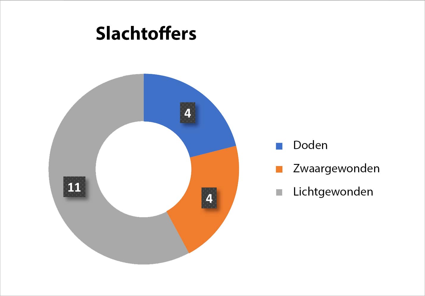 Grafiek met kleuren en cijfers dat het aantal ernstige spoorwegongevallen in 2022 aangeeft. Het gaat om 4 doden, 4 zwaargevonden en 11 lichtgewonden.