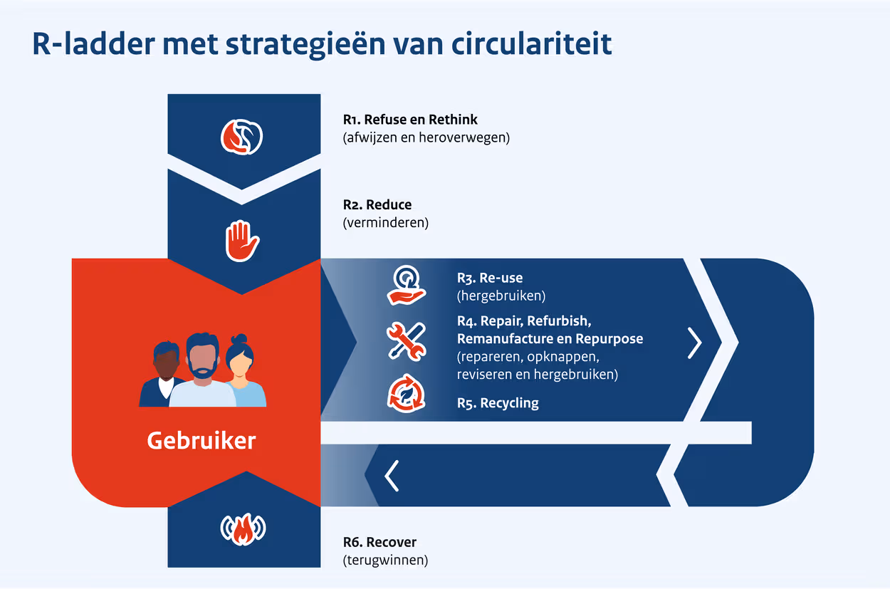 R-ladder met strategieën van circulariteit