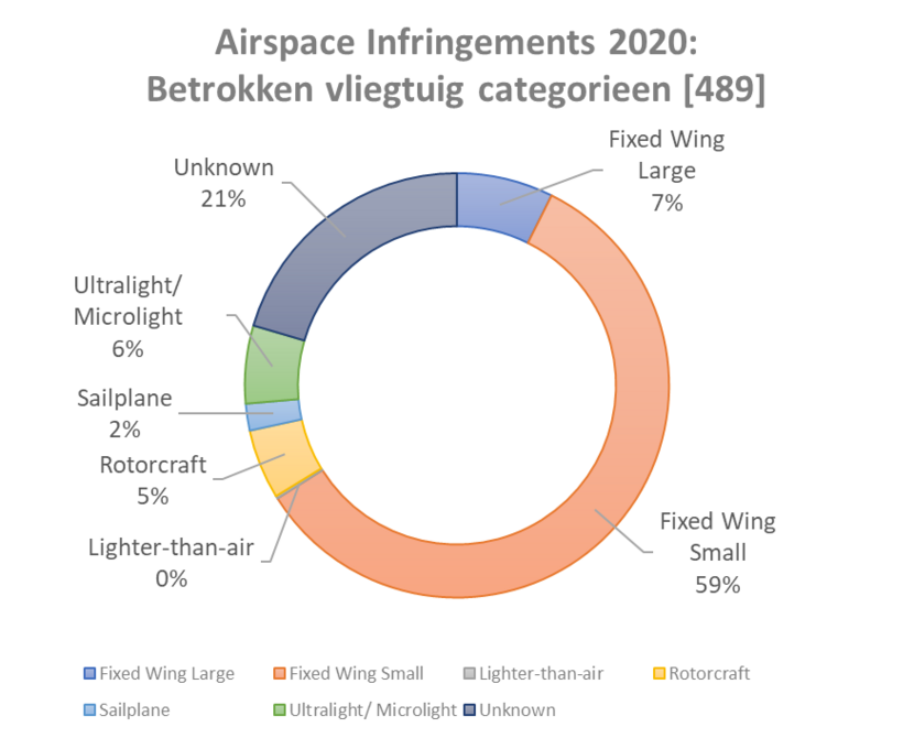Airspace Infringements 2020 - Betrokken luchtvaartuigcategorieën
