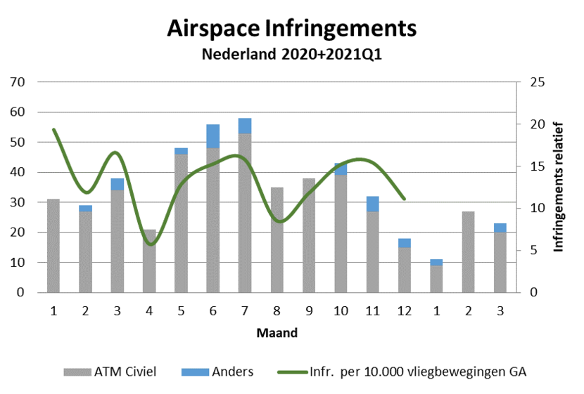 Airspace infringements Nederland 2020 en 2021 Q1
