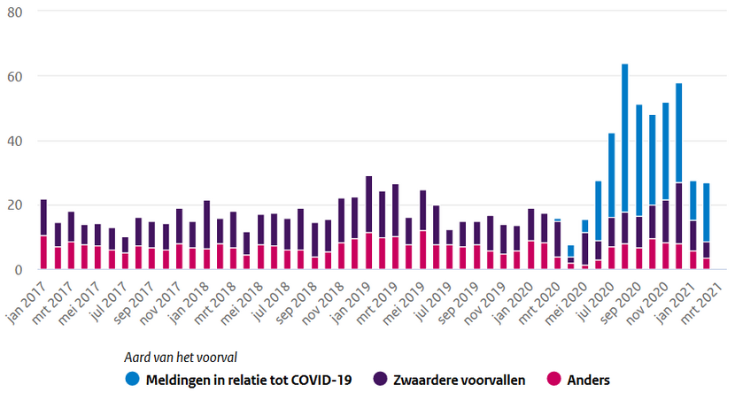 Figuur 2. Aantallen gemelde voorvallen van ordeverstorende passagiers in het Nederlandse luchtruim of aan boord bij Nederlandse maatschappijen per 10.000 vliegbewegingen in de Commercial Aviation, per maand, januari 2017 tot en met maart 2021. Bron: ABL.