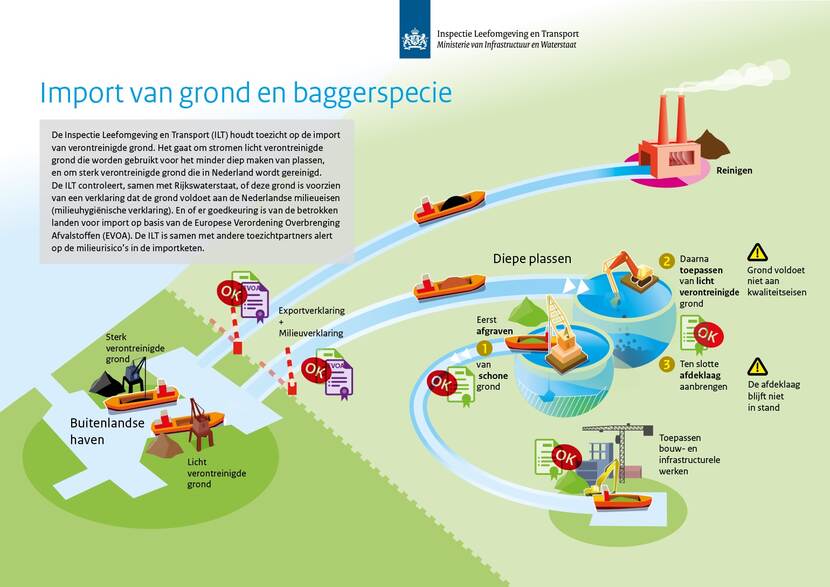 import van grond en baggerspecie